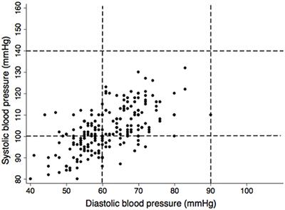 Identification of High-Risk Pregnancies in a Remote Setting Using Ambulatory Blood Pressure: The MINDI Cohort